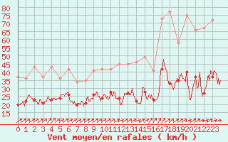 Courbe de la force du vent pour Figari (2A)