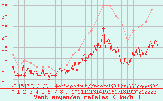 Courbe de la force du vent pour Tours (37)