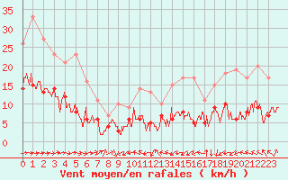 Courbe de la force du vent pour Deauville (14)