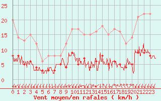 Courbe de la force du vent pour gletons (19)