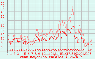 Courbe de la force du vent pour Romorantin (41)