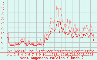 Courbe de la force du vent pour Chalon - Champforgeuil (71)