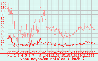 Courbe de la force du vent pour Chamonix - Aiguille du Midi (74)