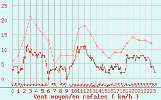 Courbe de la force du vent pour Carcassonne (11)