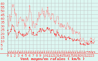 Courbe de la force du vent pour Tarascon (13)