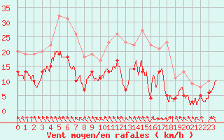 Courbe de la force du vent pour Nevers (58)