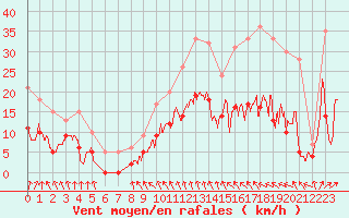 Courbe de la force du vent pour Alenon (61)