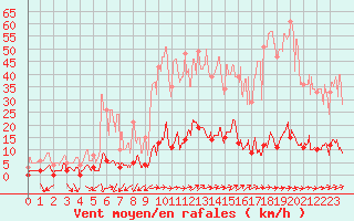Courbe de la force du vent pour Sablires Oara (07)