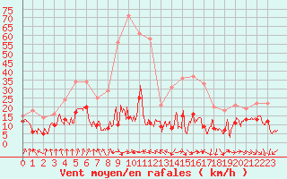 Courbe de la force du vent pour Cagnano (2B)