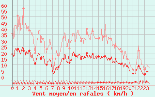 Courbe de la force du vent pour Carpentras (84)