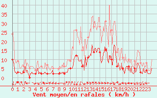 Courbe de la force du vent pour Brianon (05)