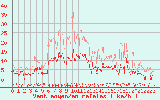Courbe de la force du vent pour Tallard (05)