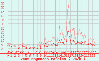 Courbe de la force du vent pour Bourg-Saint-Maurice (73)