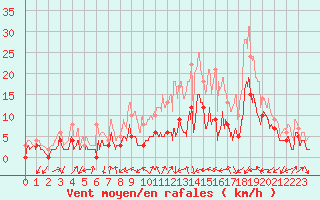 Courbe de la force du vent pour Luxeuil (70)