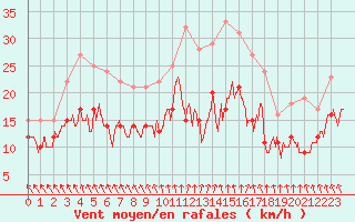 Courbe de la force du vent pour Bordeaux (33)