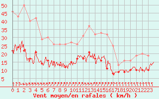 Courbe de la force du vent pour Deauville (14)