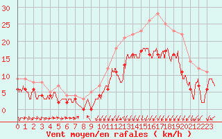Courbe de la force du vent pour Saint-Brieuc (22)