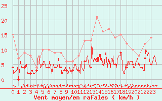 Courbe de la force du vent pour Mont-de-Marsan (40)