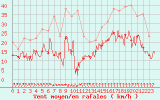 Courbe de la force du vent pour Dijon / Longvic (21)