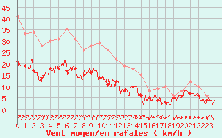 Courbe de la force du vent pour Douzy (08)