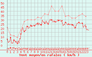 Courbe de la force du vent pour Cap Gris-Nez (62)