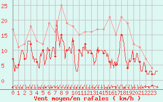 Courbe de la force du vent pour Istres (13)