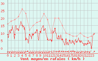 Courbe de la force du vent pour Ajaccio - Campo dell
