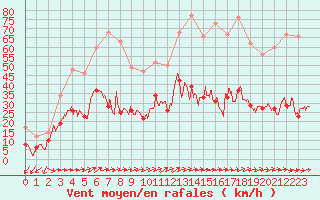 Courbe de la force du vent pour Frjus - Mont Vinaigre (83)