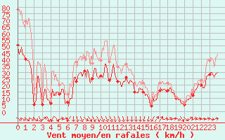 Courbe de la force du vent pour Porquerolles (83)