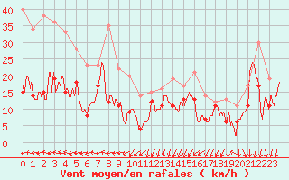 Courbe de la force du vent pour Millau - Soulobres (12)