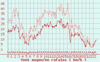 Courbe de la force du vent pour Toulouse-Blagnac (31)