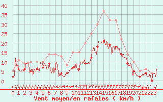 Courbe de la force du vent pour Embrun (05)