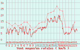 Courbe de la force du vent pour Marignane (13)