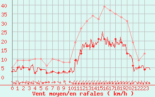 Courbe de la force du vent pour Vichy (03)