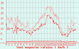 Courbe de la force du vent pour Solenzara - Base arienne (2B)