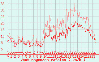 Courbe de la force du vent pour Bordeaux (33)