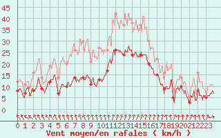 Courbe de la force du vent pour Rochefort Saint-Agnant (17)