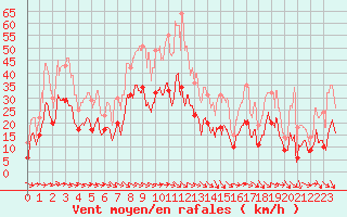 Courbe de la force du vent pour Hyres (83)