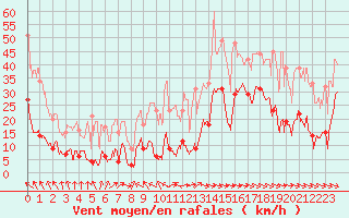Courbe de la force du vent pour Mont du Chat (73)