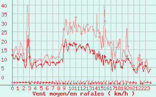 Courbe de la force du vent pour Alenon (61)