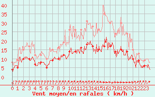 Courbe de la force du vent pour Dax (40)