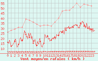 Courbe de la force du vent pour Boulogne (62)