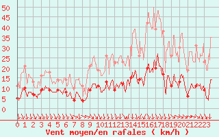 Courbe de la force du vent pour Nmes - Courbessac (30)