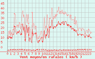 Courbe de la force du vent pour Lannion (22)