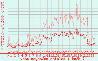 Courbe de la force du vent pour Arbent (01)