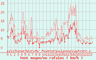 Courbe de la force du vent pour Arbent (01)