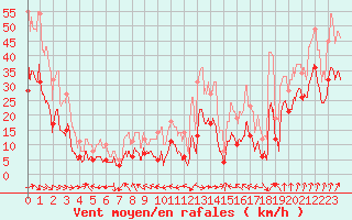 Courbe de la force du vent pour Tarbes (65)