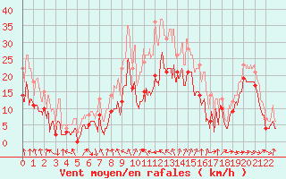 Courbe de la force du vent pour Cagnano (2B)