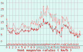 Courbe de la force du vent pour Cazaux (33)