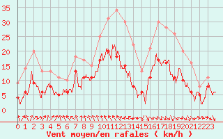 Courbe de la force du vent pour Chevru (77)